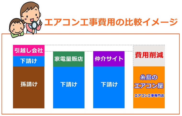 エアコン工事料金の比較